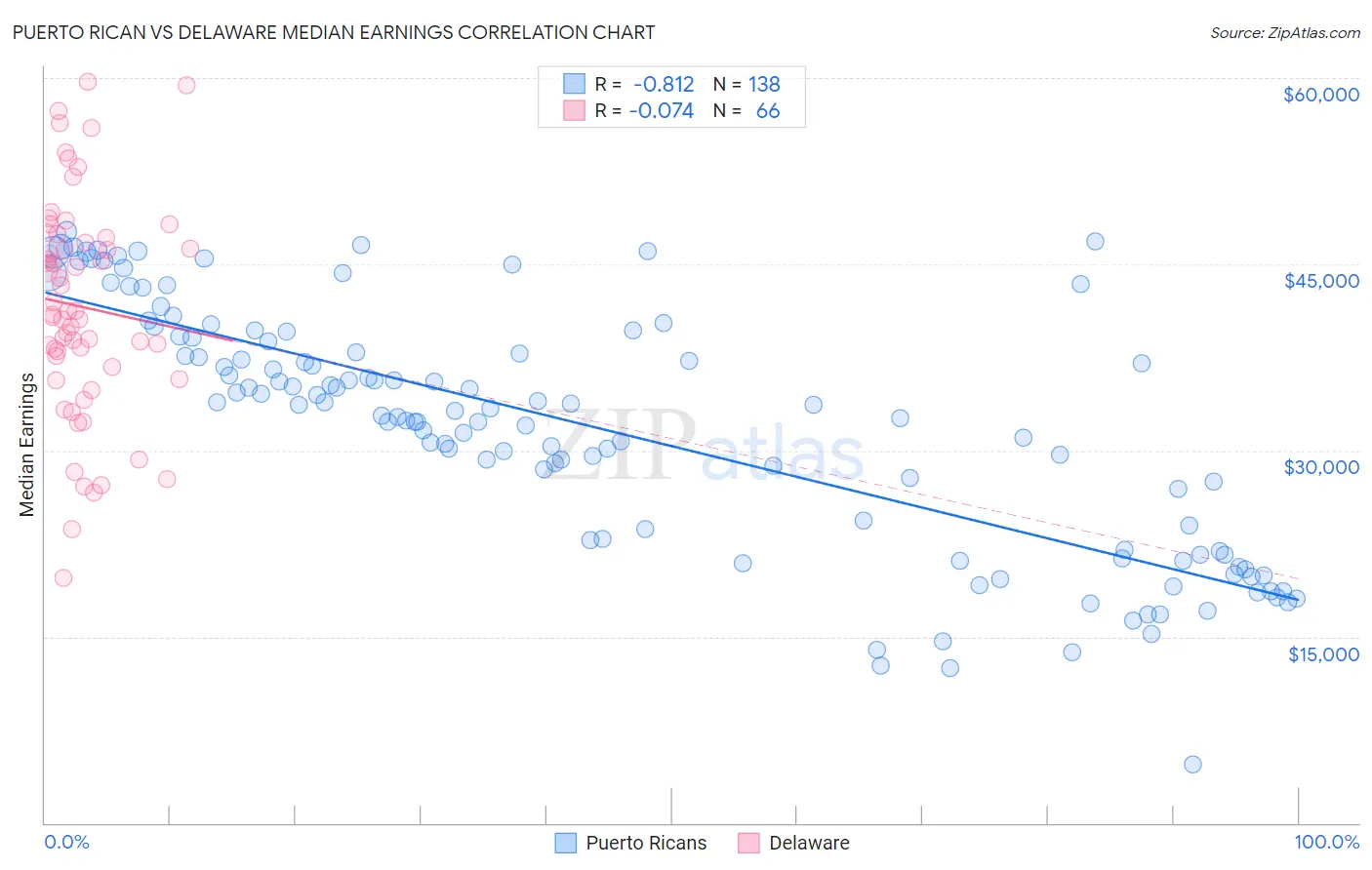 Puerto Rican vs Delaware Median Earnings