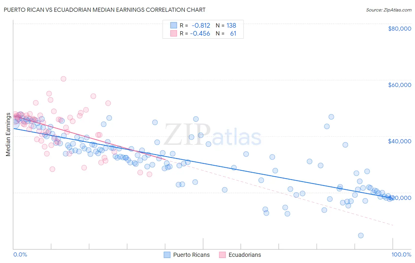 Puerto Rican vs Ecuadorian Median Earnings