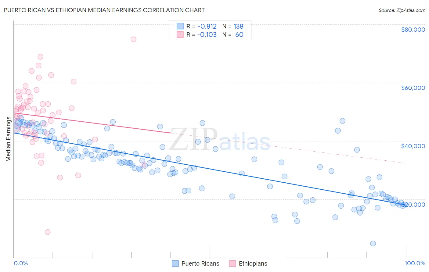 Puerto Rican vs Ethiopian Median Earnings