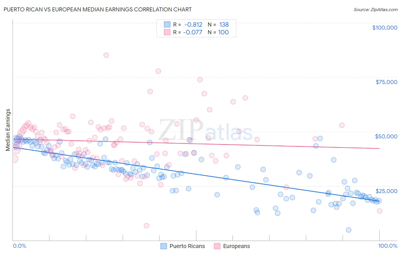 Puerto Rican vs European Median Earnings