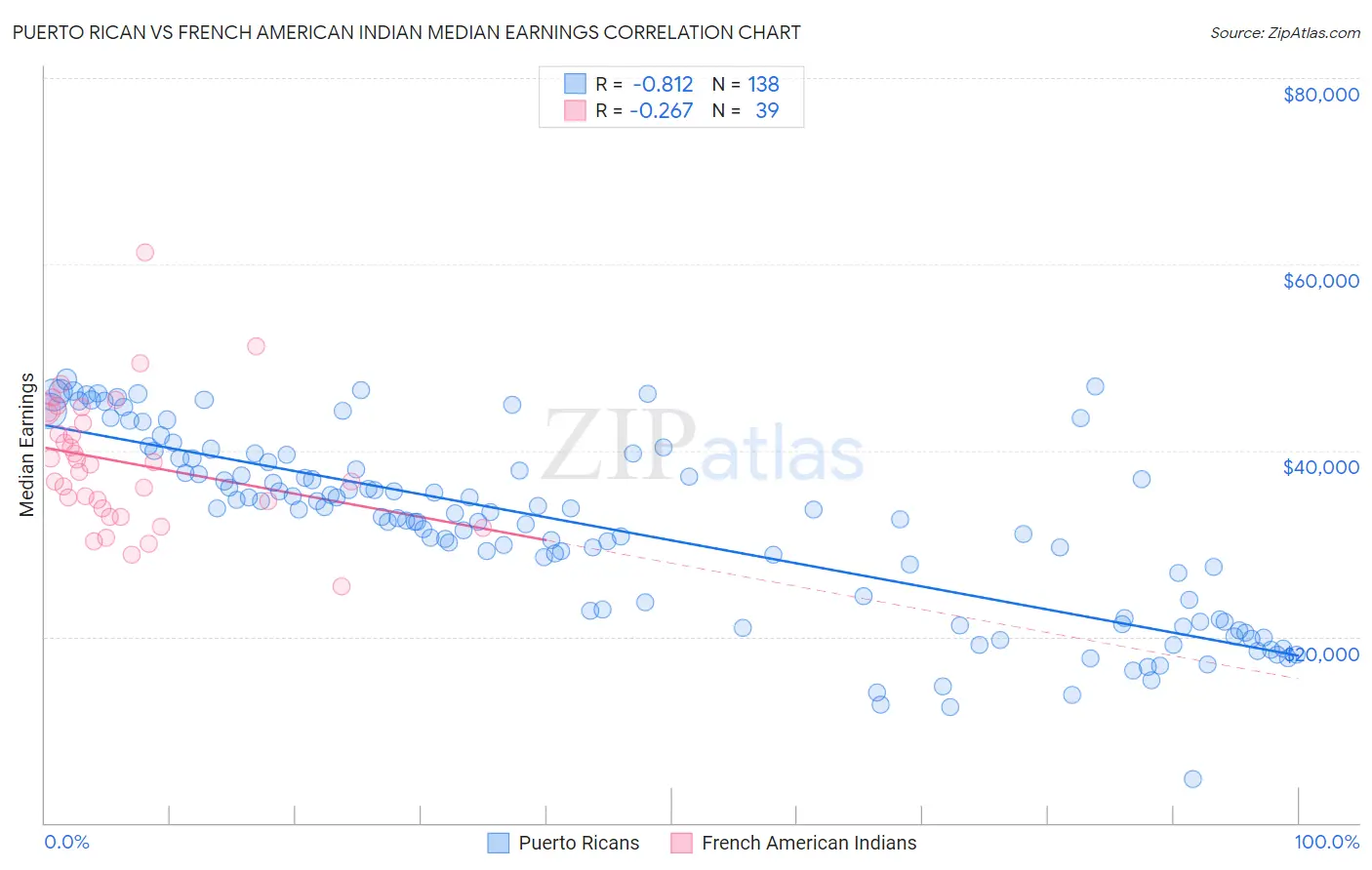 Puerto Rican vs French American Indian Median Earnings