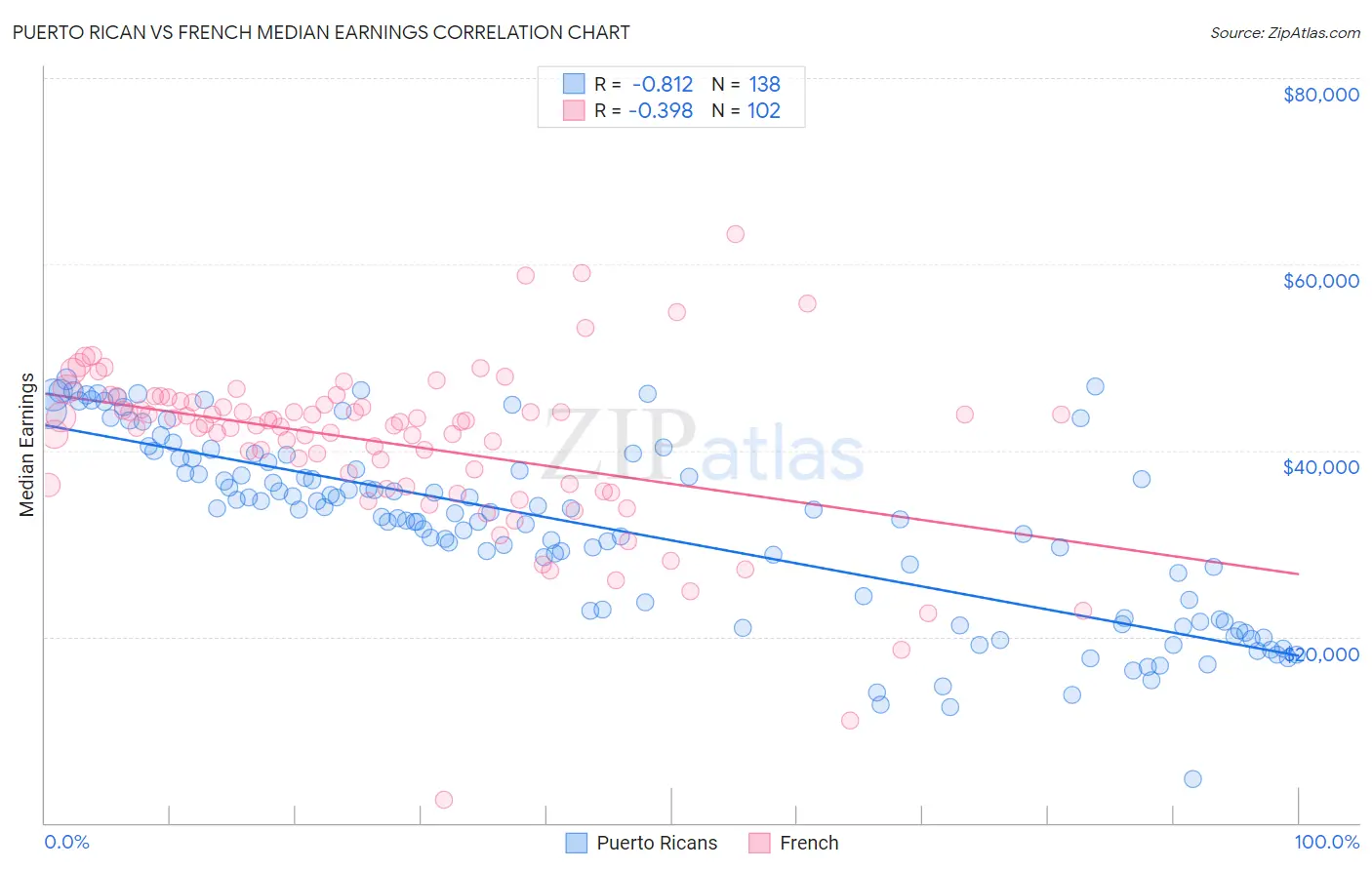 Puerto Rican vs French Median Earnings