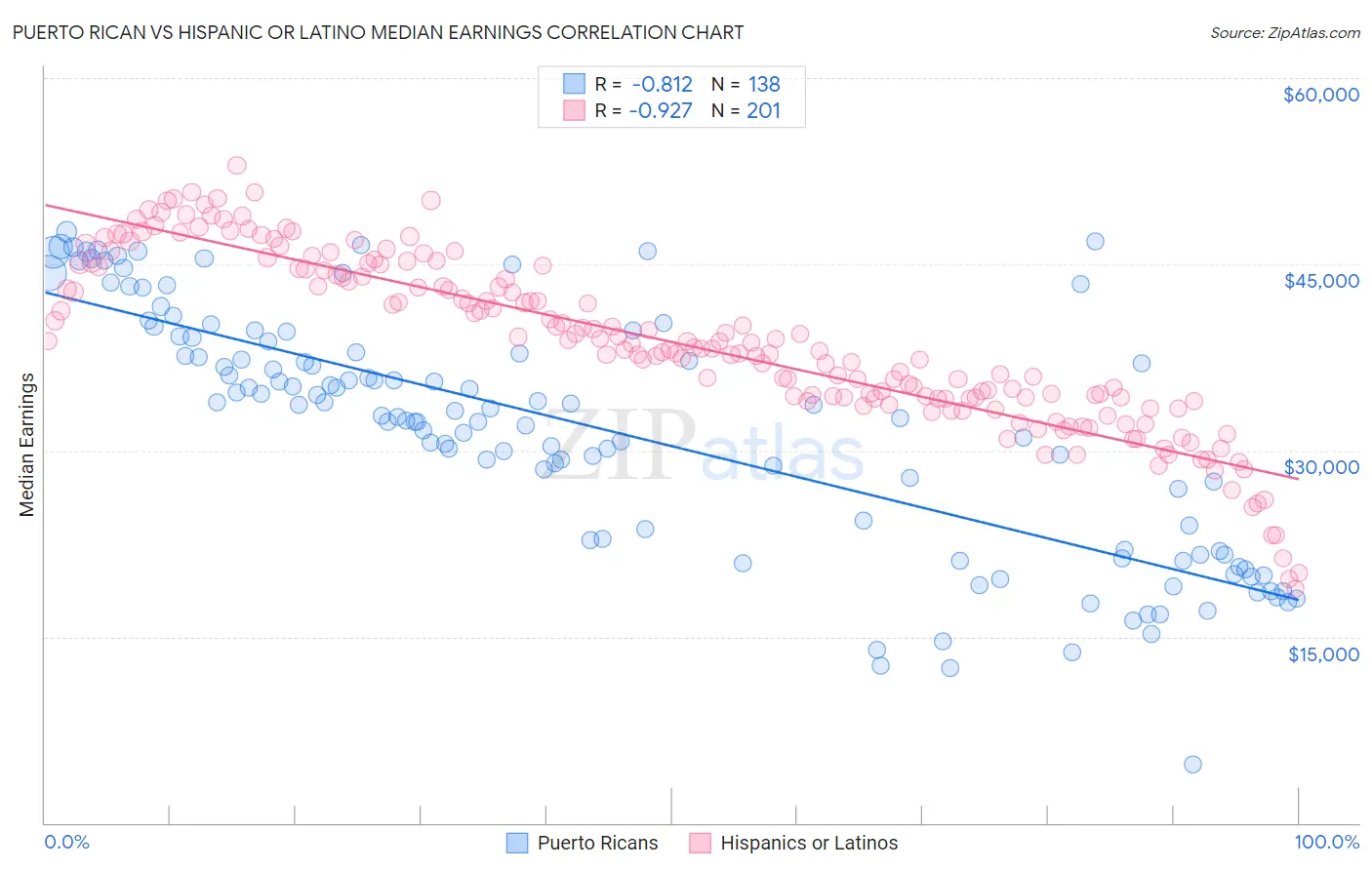 Puerto Rican vs Hispanic or Latino Median Earnings