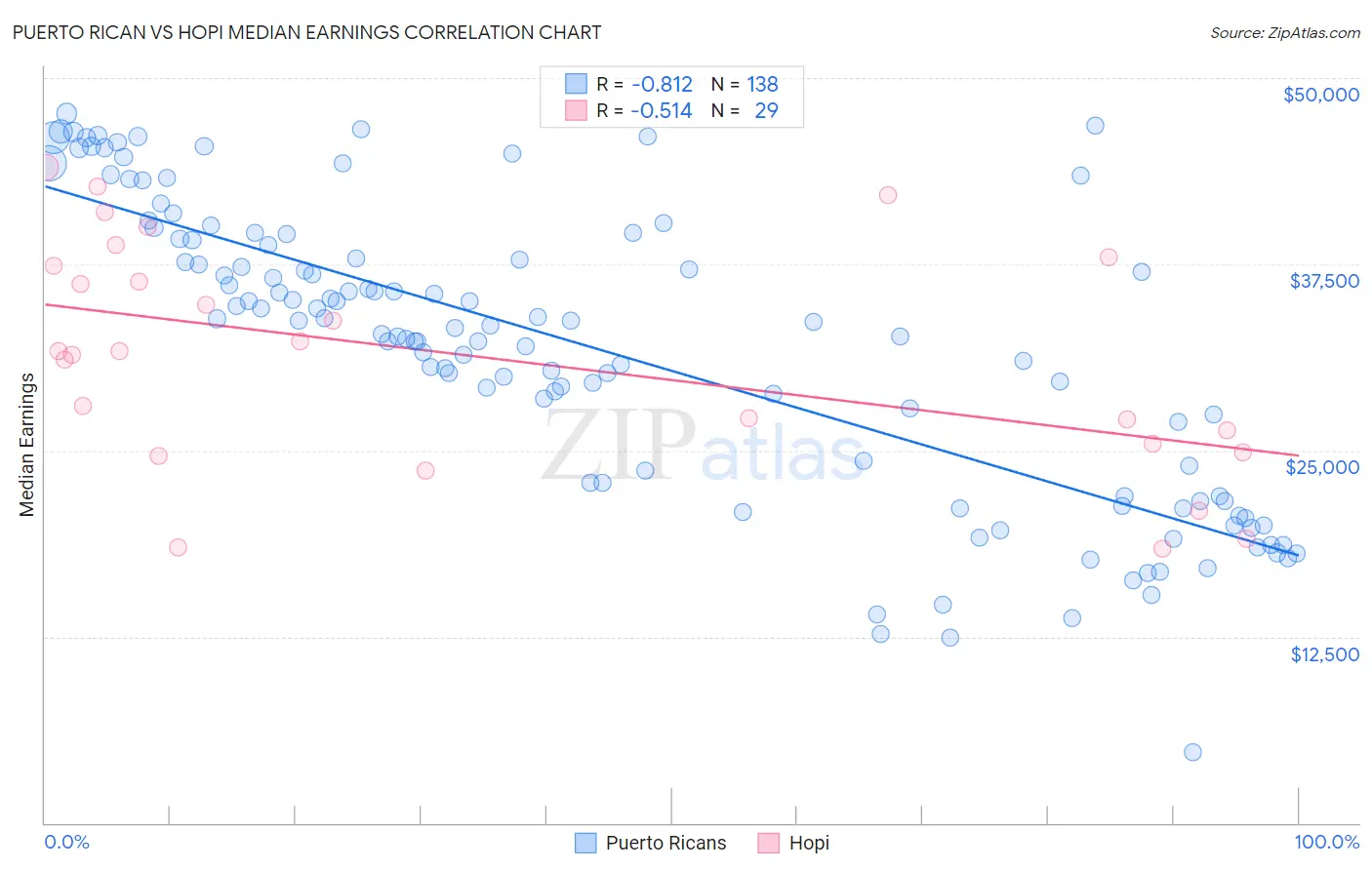 Puerto Rican vs Hopi Median Earnings