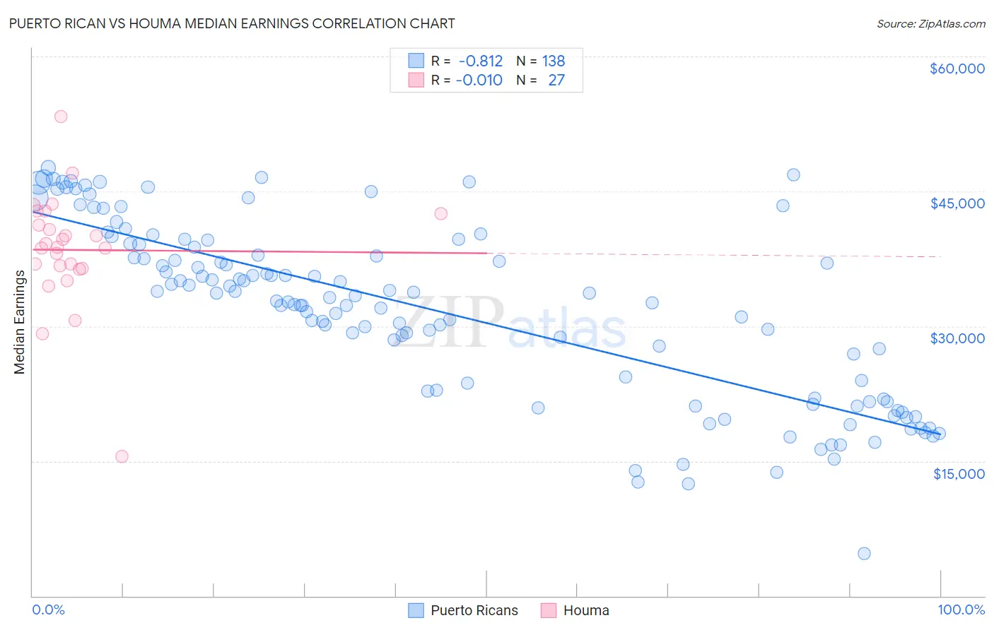 Puerto Rican vs Houma Median Earnings
