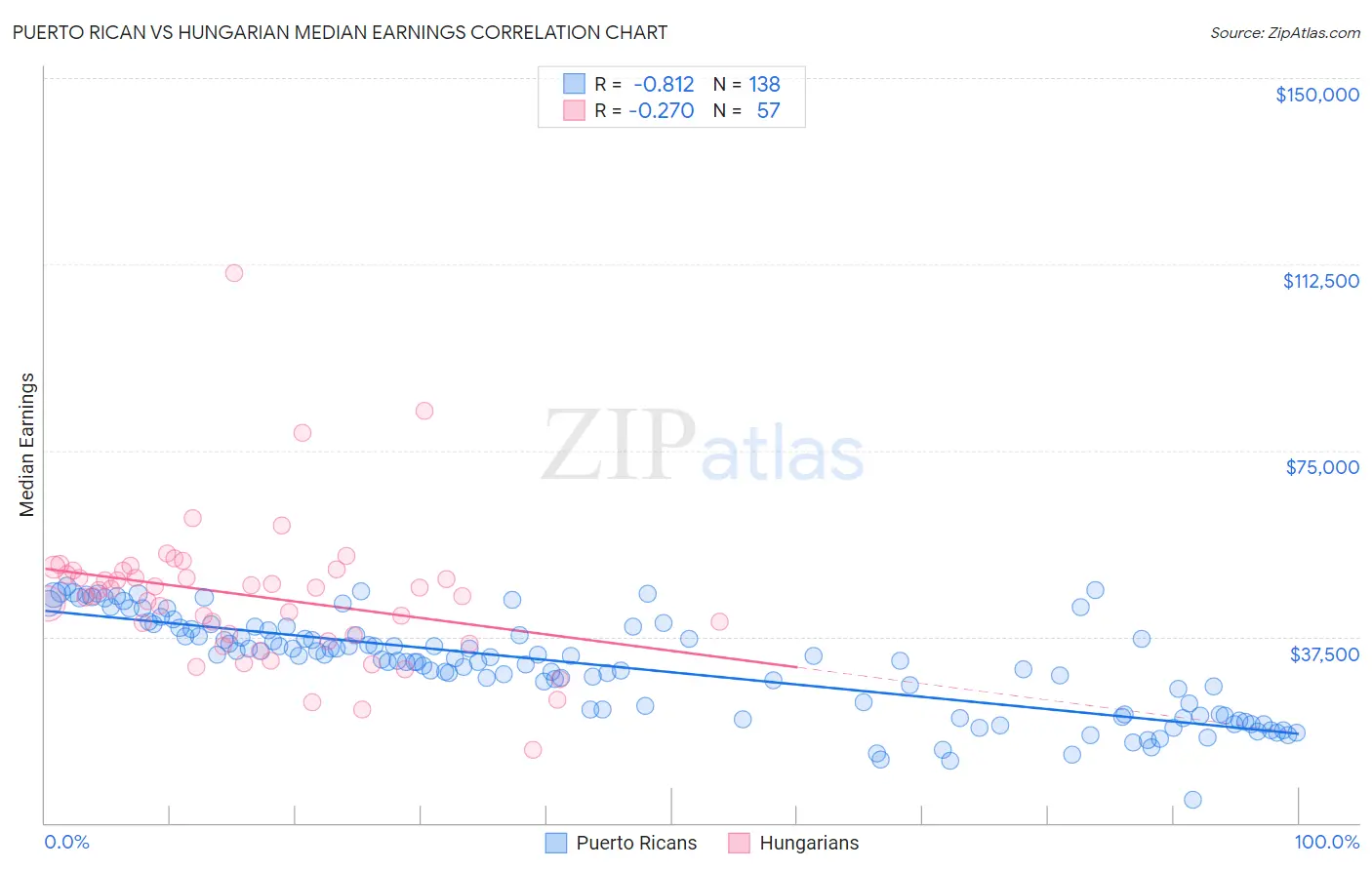 Puerto Rican vs Hungarian Median Earnings