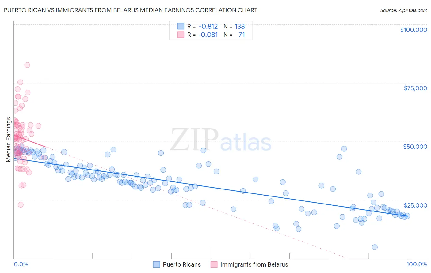 Puerto Rican vs Immigrants from Belarus Median Earnings