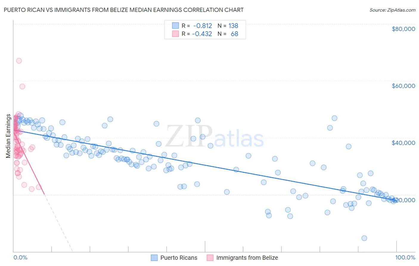 Puerto Rican vs Immigrants from Belize Median Earnings