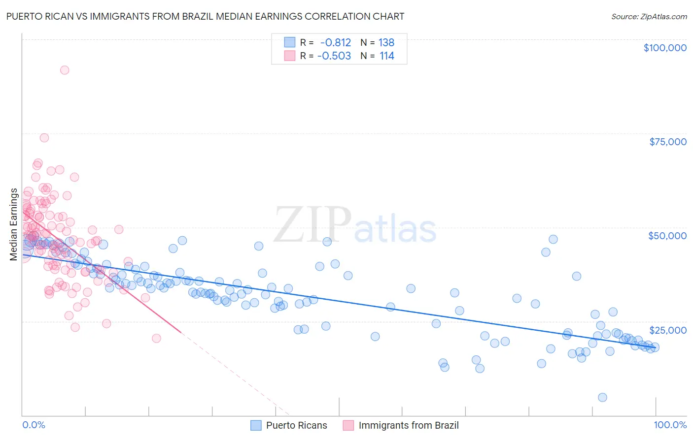Puerto Rican vs Immigrants from Brazil Median Earnings