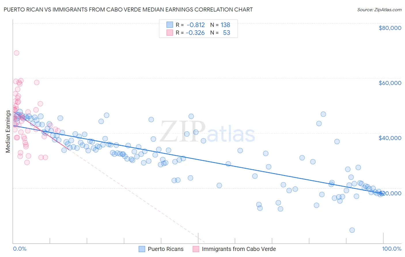 Puerto Rican vs Immigrants from Cabo Verde Median Earnings
