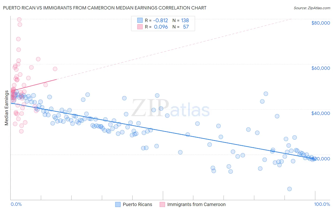 Puerto Rican vs Immigrants from Cameroon Median Earnings