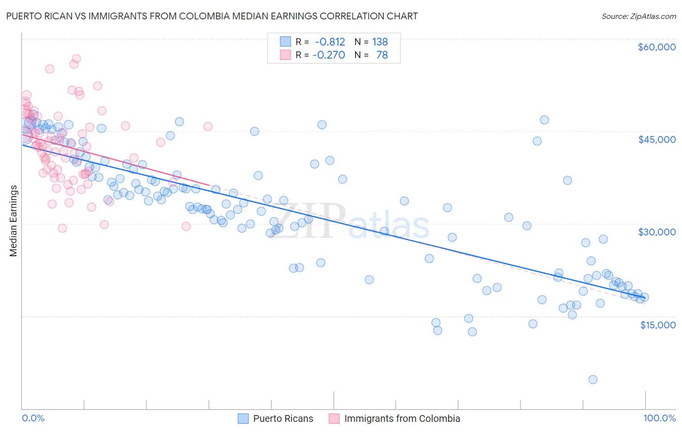 Puerto Rican vs Immigrants from Colombia Median Earnings
