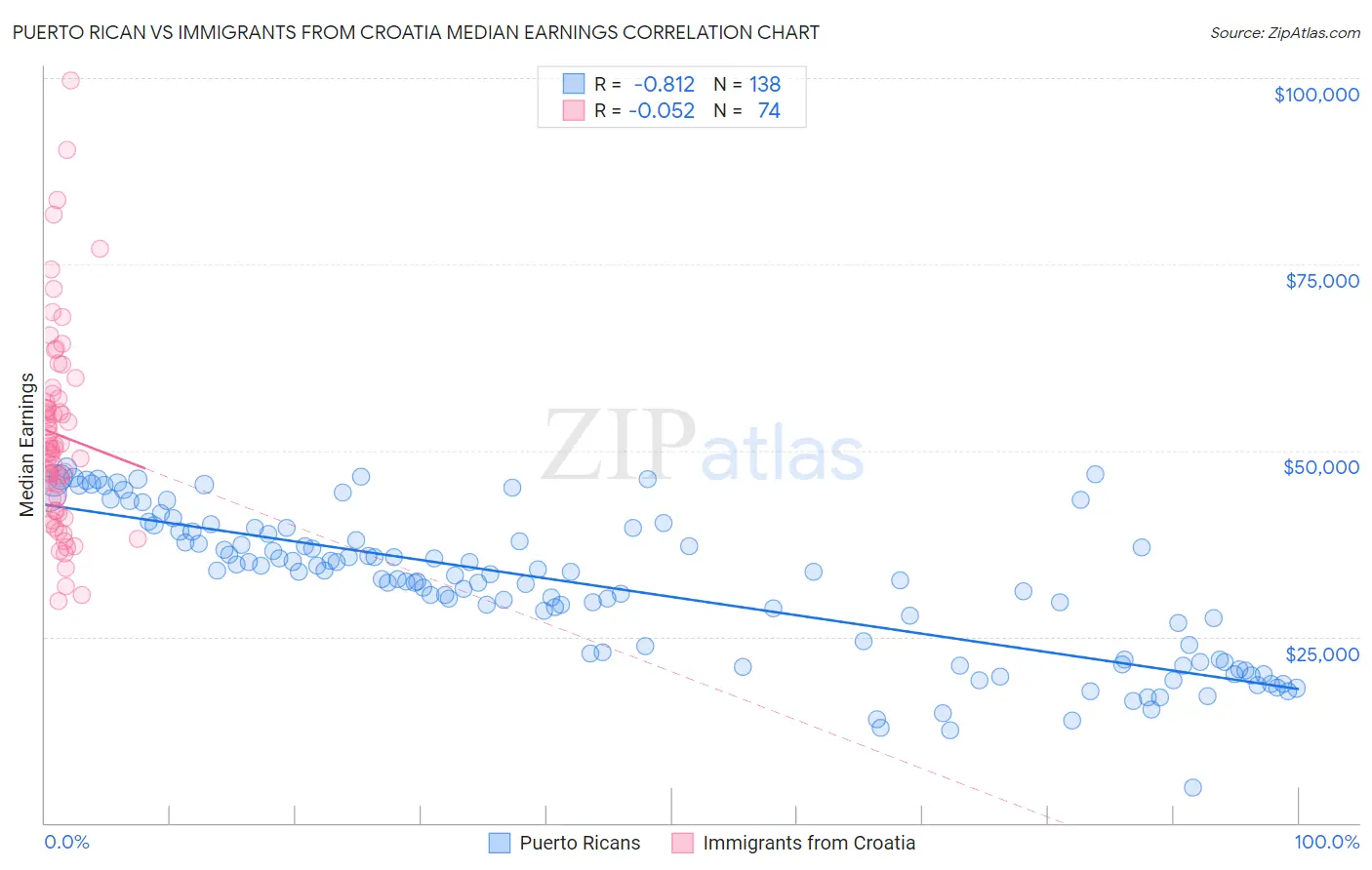 Puerto Rican vs Immigrants from Croatia Median Earnings
