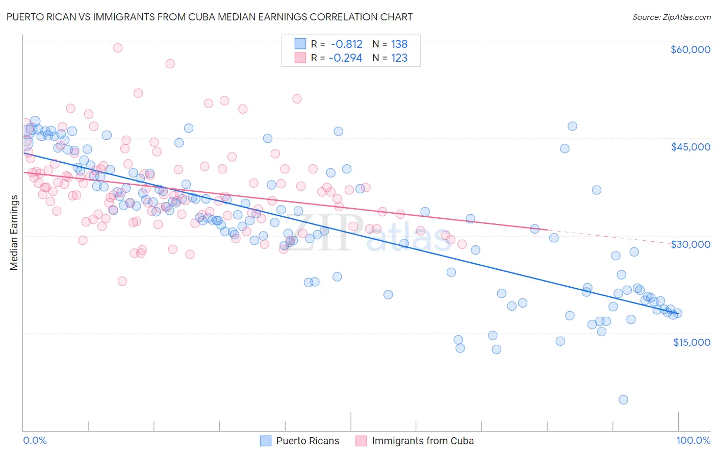 Puerto Rican vs Immigrants from Cuba Median Earnings