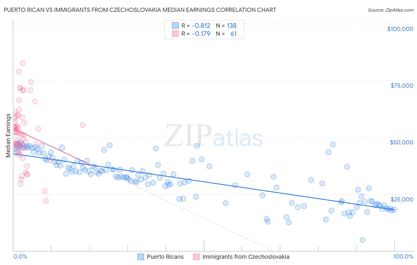Puerto Rican vs Immigrants from Czechoslovakia Median Earnings