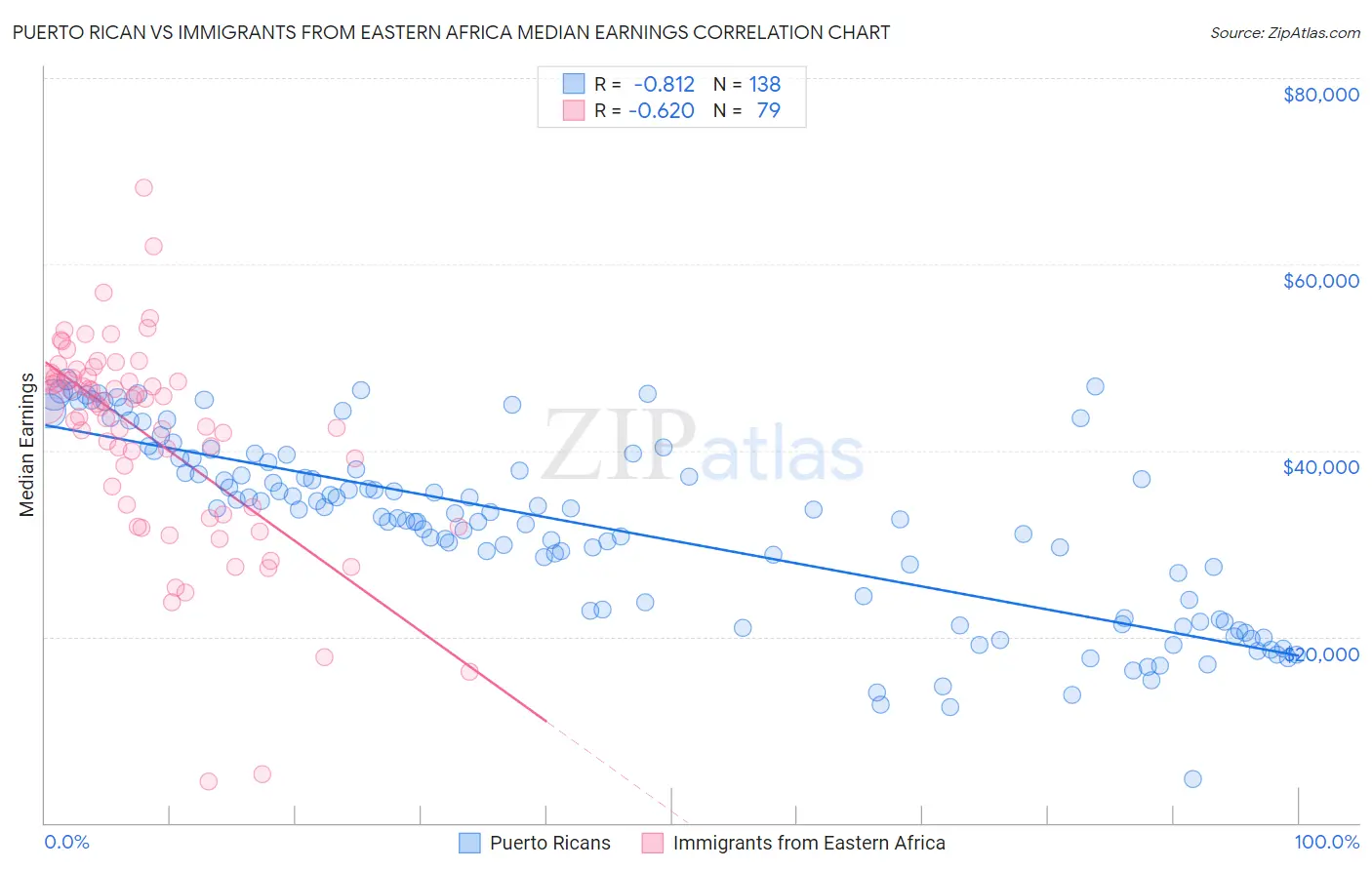 Puerto Rican vs Immigrants from Eastern Africa Median Earnings