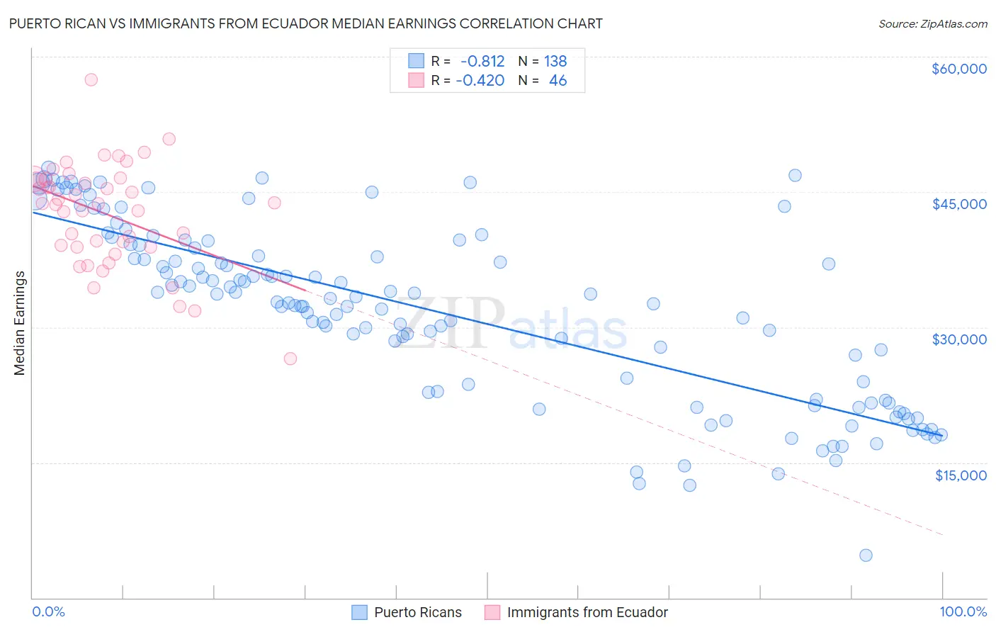 Puerto Rican vs Immigrants from Ecuador Median Earnings