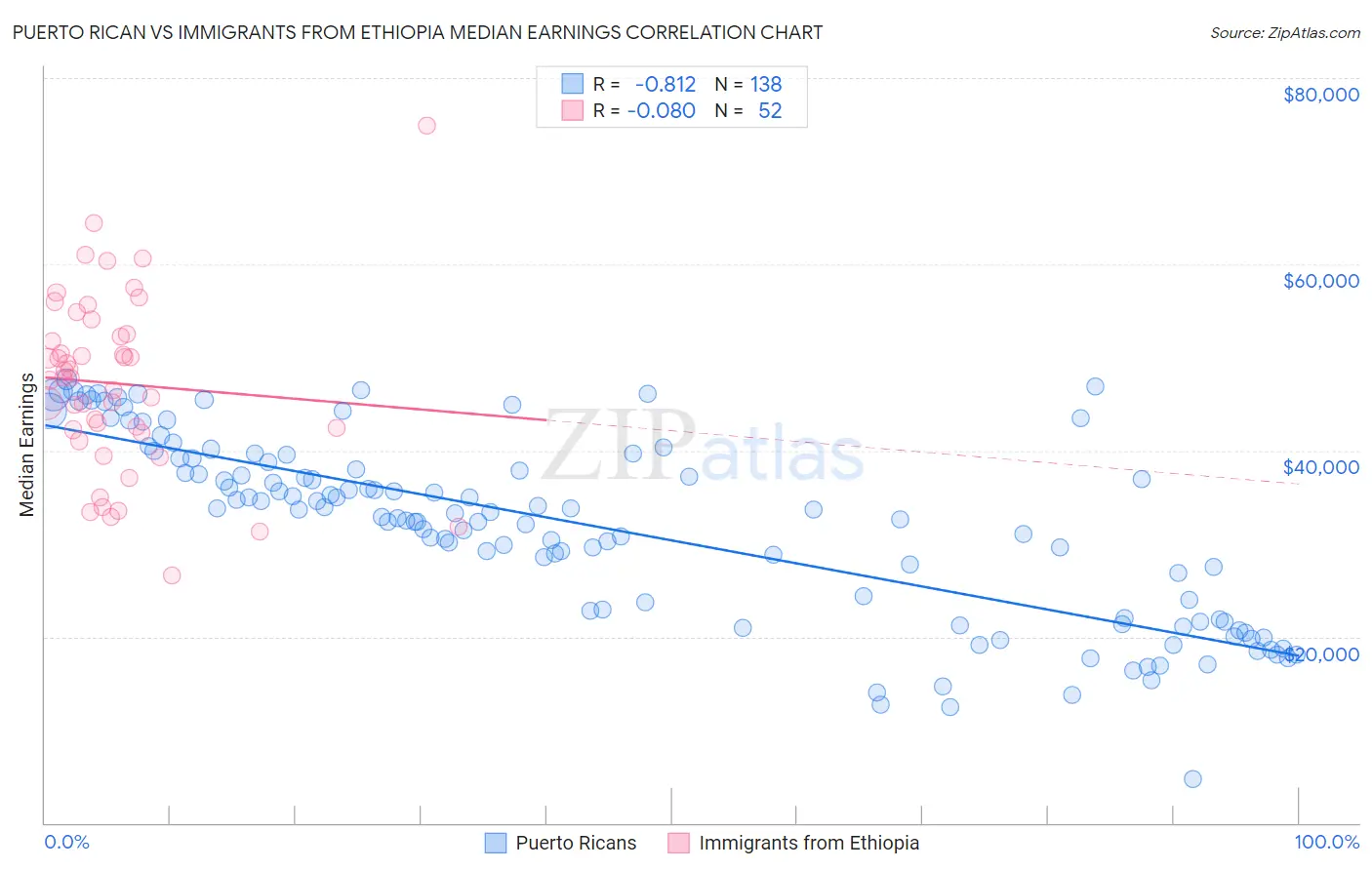 Puerto Rican vs Immigrants from Ethiopia Median Earnings