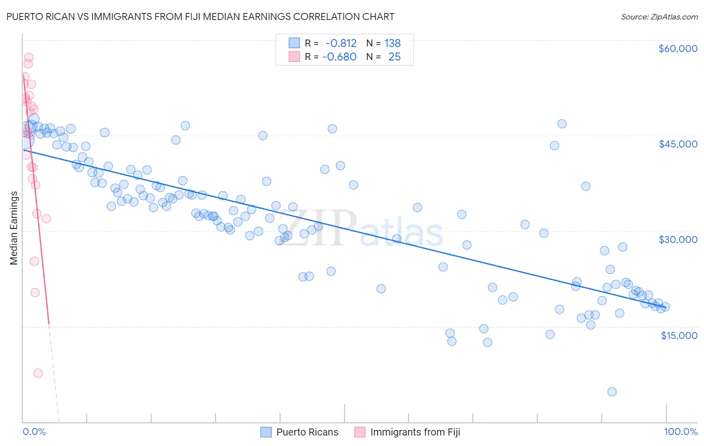 Puerto Rican vs Immigrants from Fiji Median Earnings