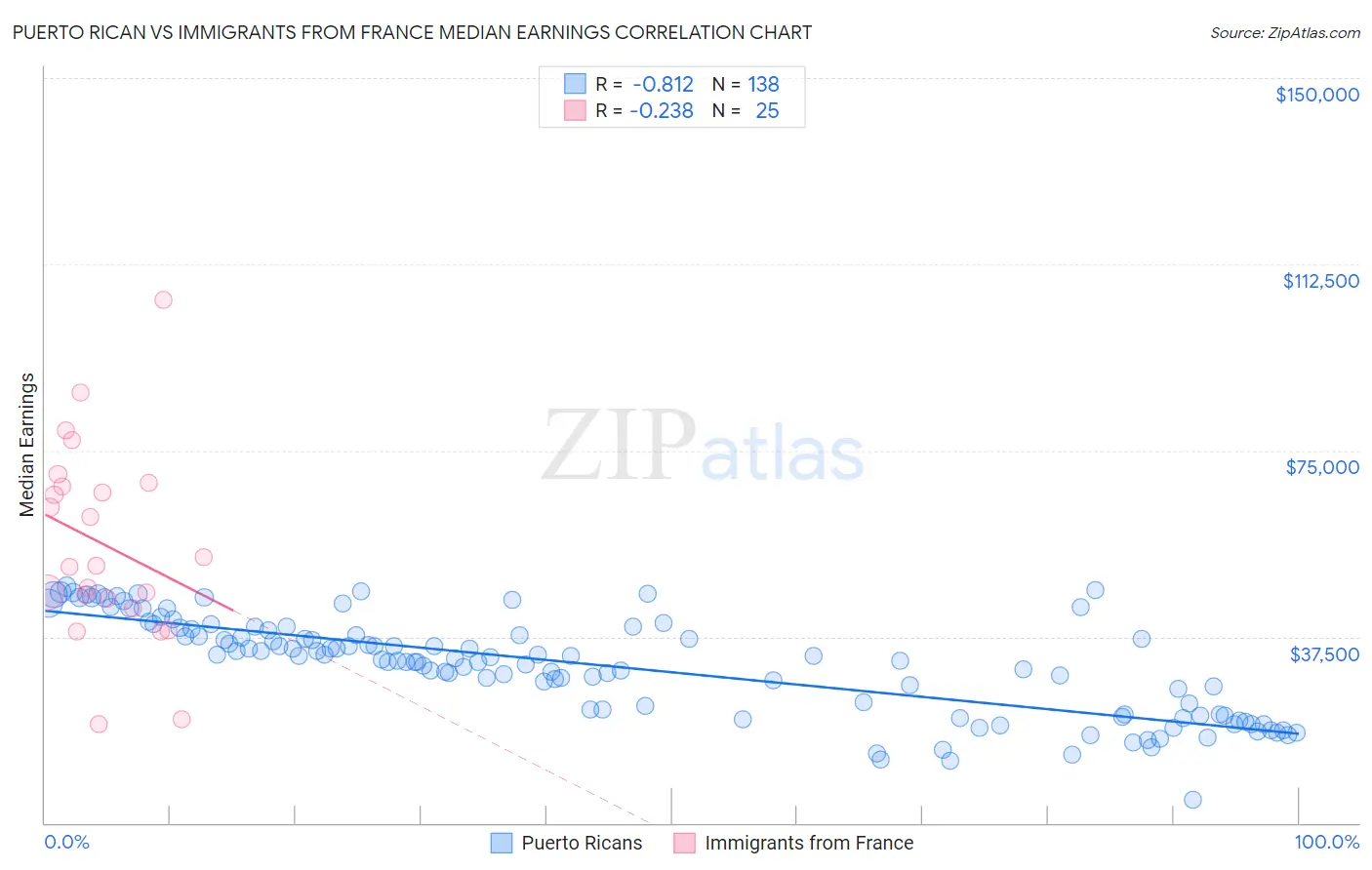 Puerto Rican vs Immigrants from France Median Earnings