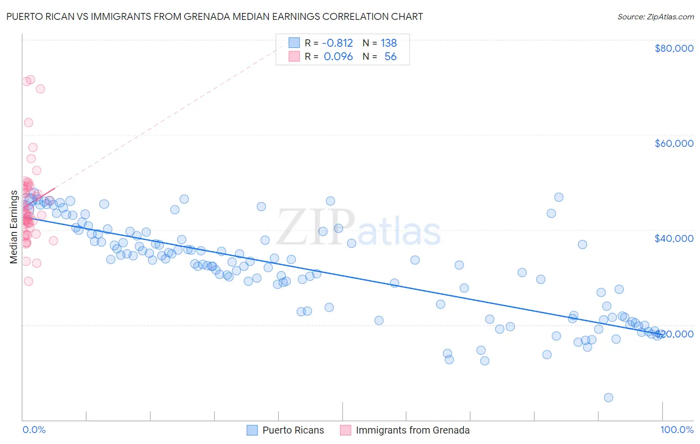 Puerto Rican vs Immigrants from Grenada Median Earnings