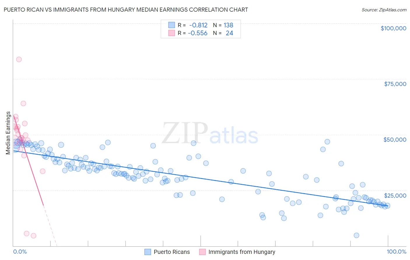 Puerto Rican vs Immigrants from Hungary Median Earnings