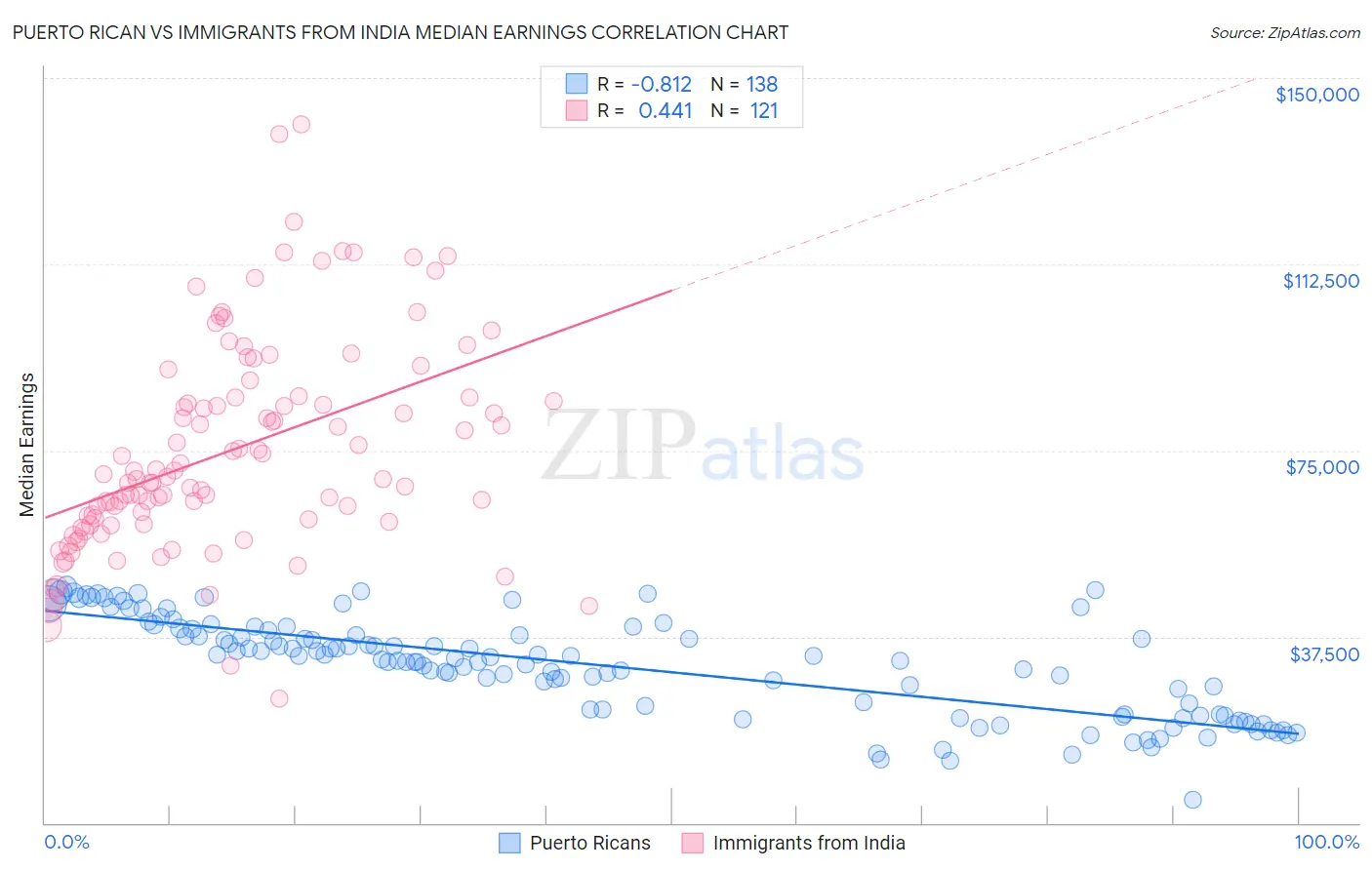 Puerto Rican vs Immigrants from India Median Earnings
