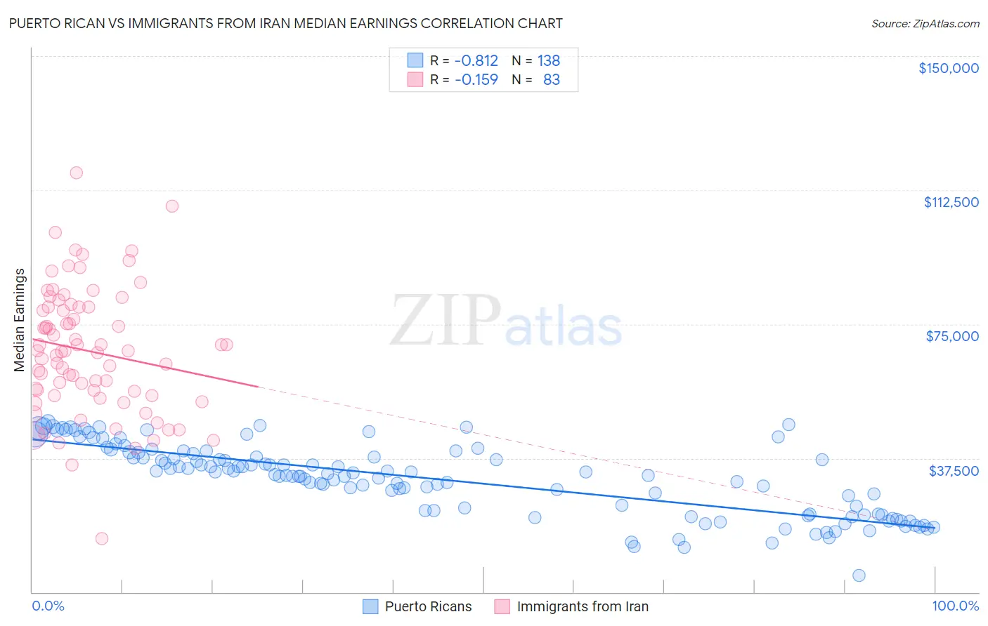 Puerto Rican vs Immigrants from Iran Median Earnings