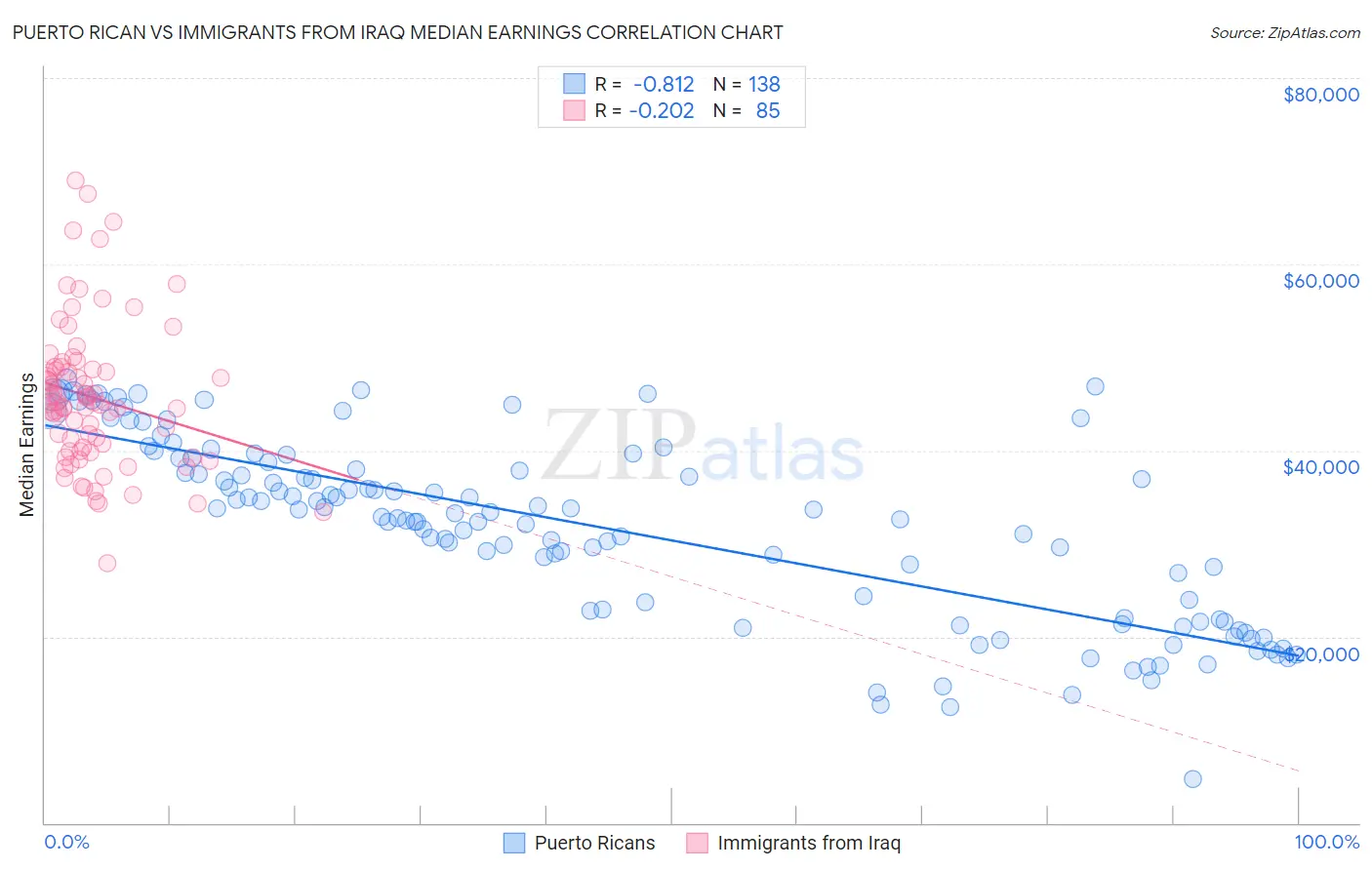 Puerto Rican vs Immigrants from Iraq Median Earnings