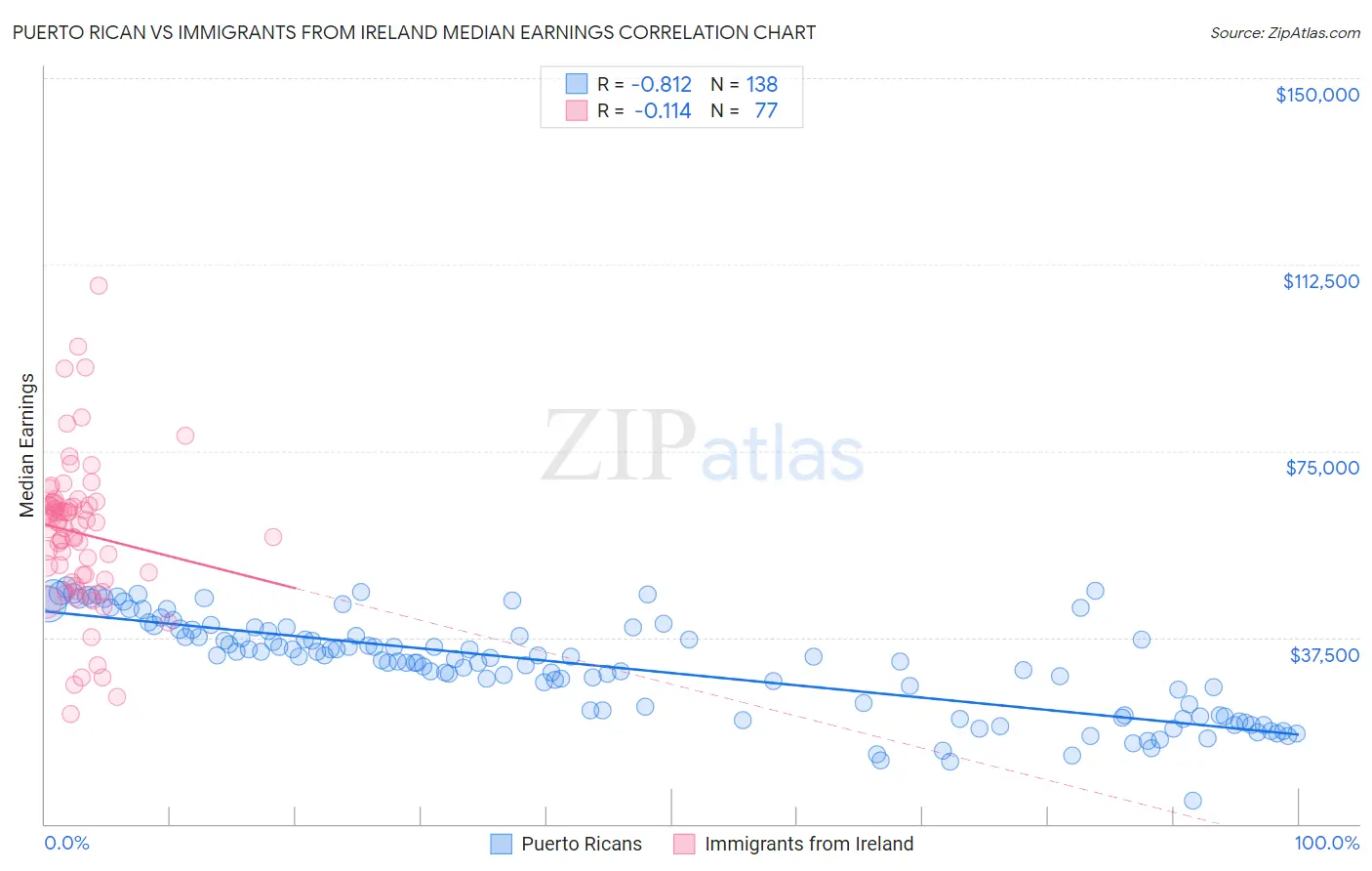 Puerto Rican vs Immigrants from Ireland Median Earnings