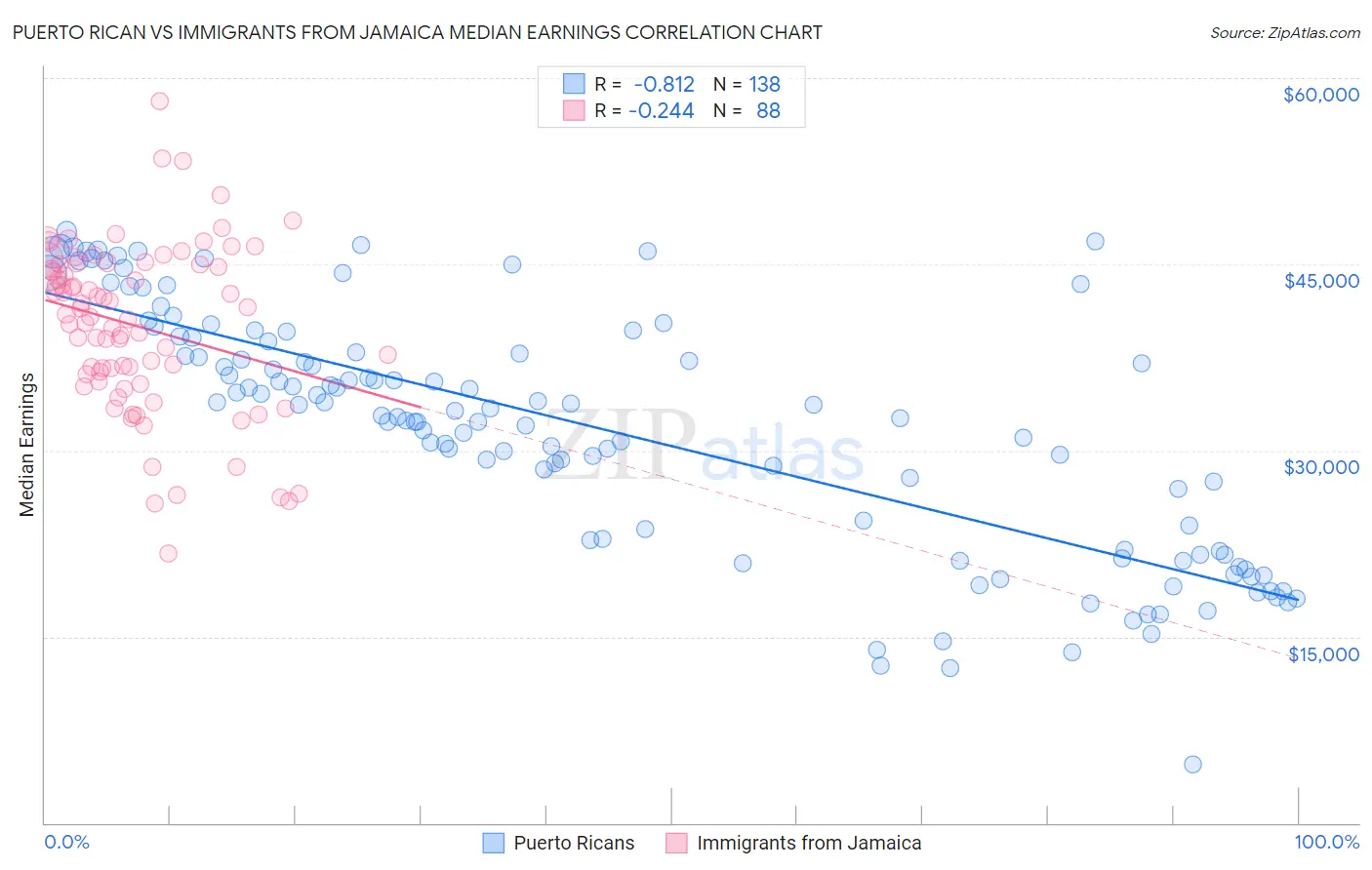 Puerto Rican vs Immigrants from Jamaica Median Earnings