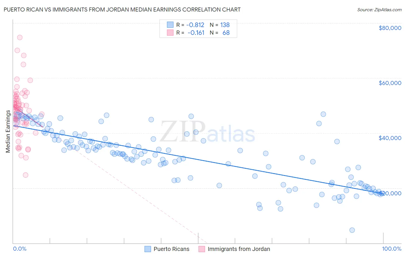 Puerto Rican vs Immigrants from Jordan Median Earnings