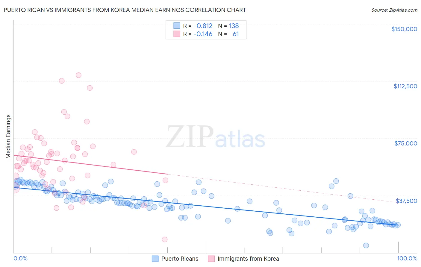 Puerto Rican vs Immigrants from Korea Median Earnings