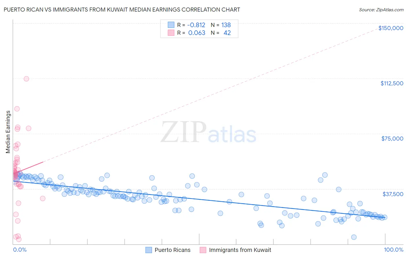 Puerto Rican vs Immigrants from Kuwait Median Earnings