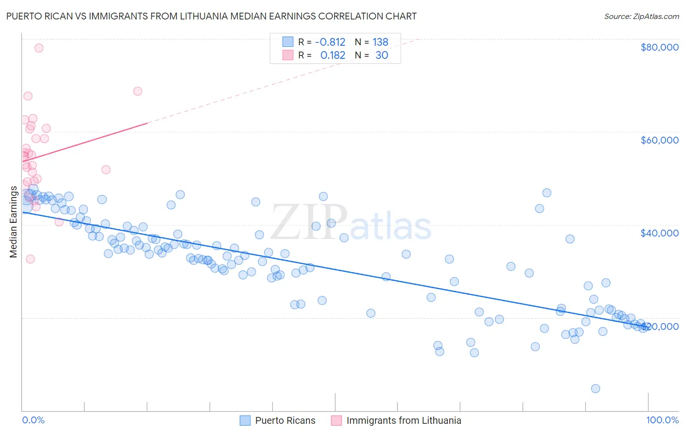 Puerto Rican vs Immigrants from Lithuania Median Earnings