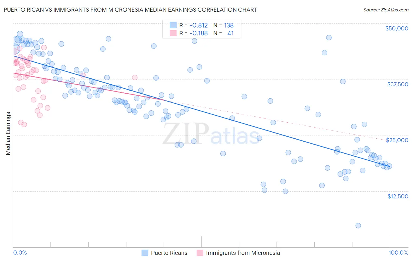 Puerto Rican vs Immigrants from Micronesia Median Earnings