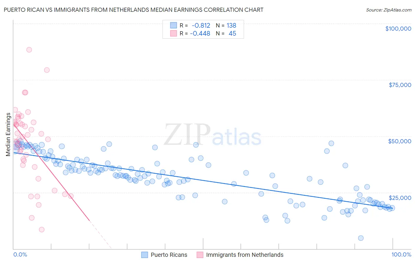 Puerto Rican vs Immigrants from Netherlands Median Earnings