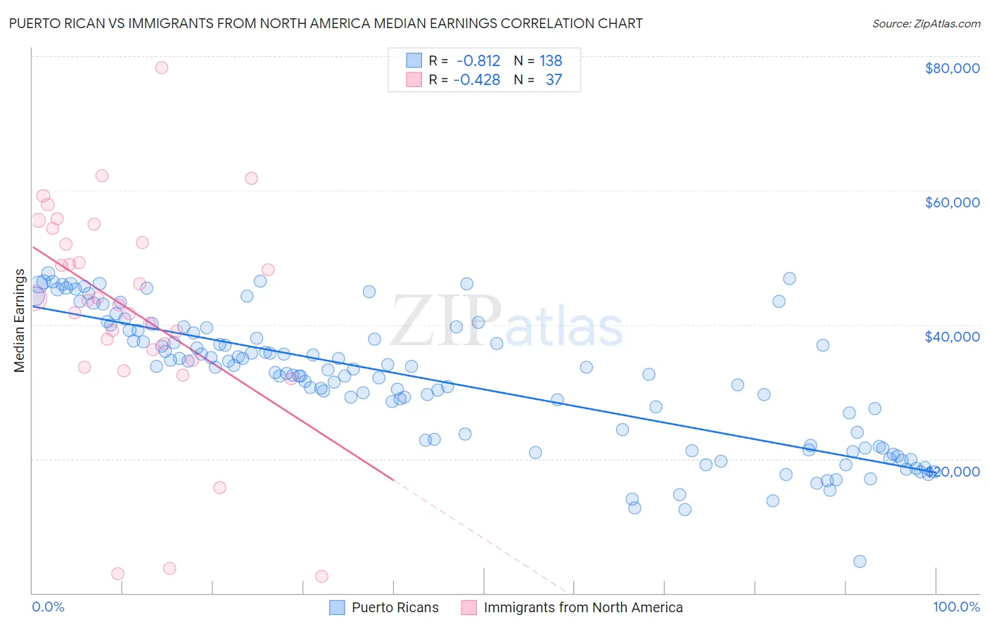 Puerto Rican vs Immigrants from North America Median Earnings