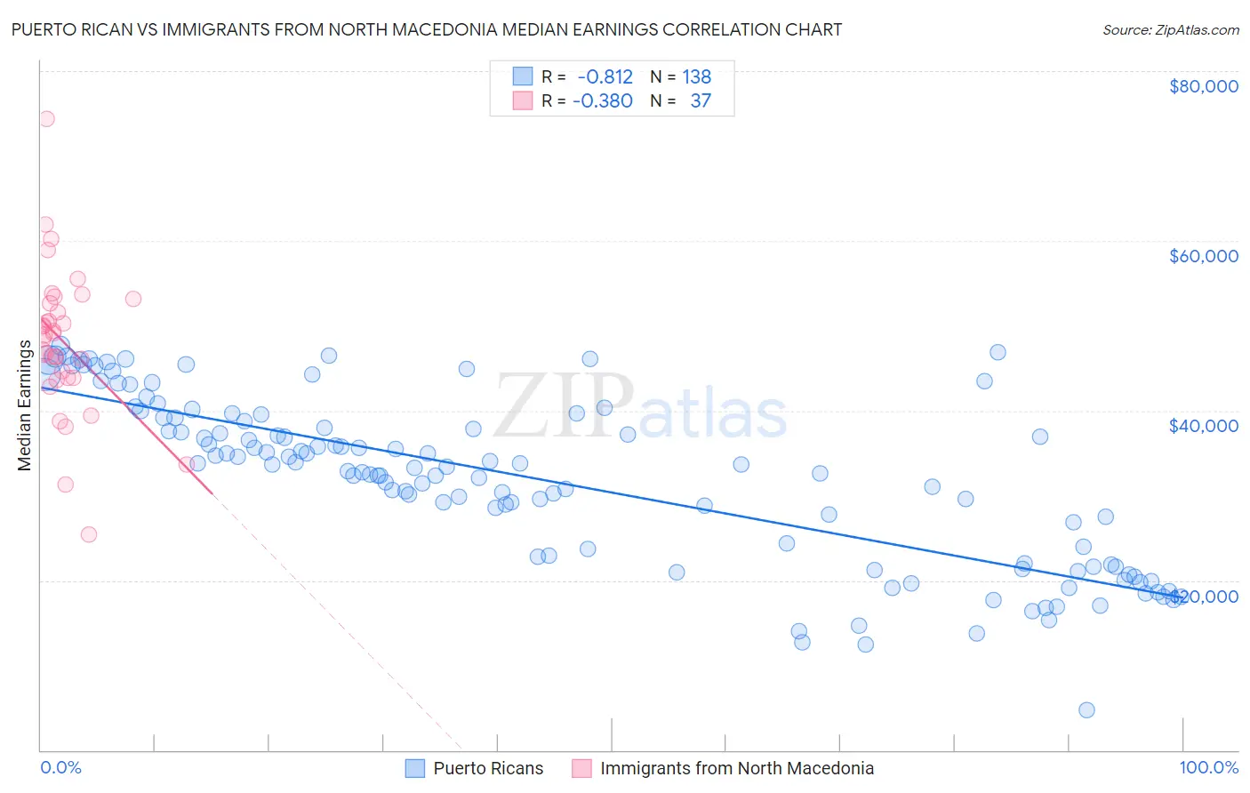 Puerto Rican vs Immigrants from North Macedonia Median Earnings
