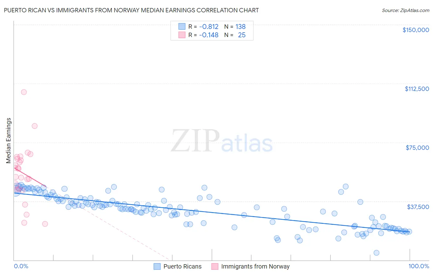 Puerto Rican vs Immigrants from Norway Median Earnings