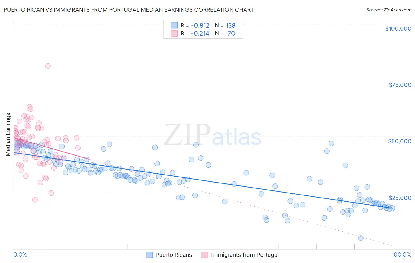 Puerto Rican vs Immigrants from Portugal Median Earnings