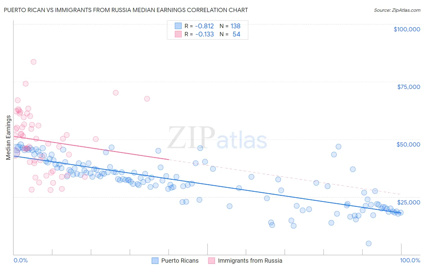 Puerto Rican vs Immigrants from Russia Median Earnings