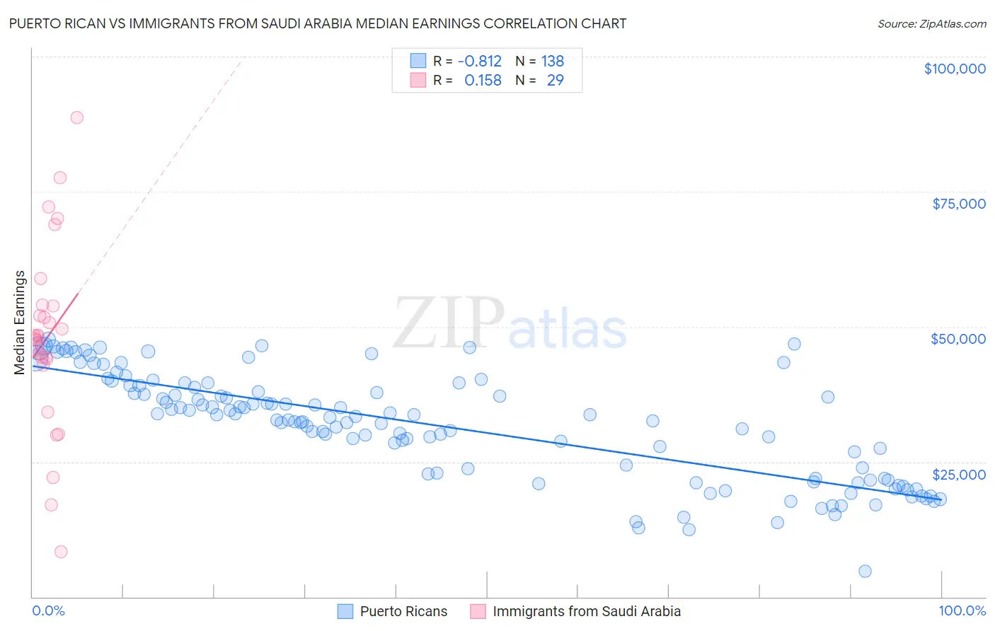 Puerto Rican vs Immigrants from Saudi Arabia Median Earnings