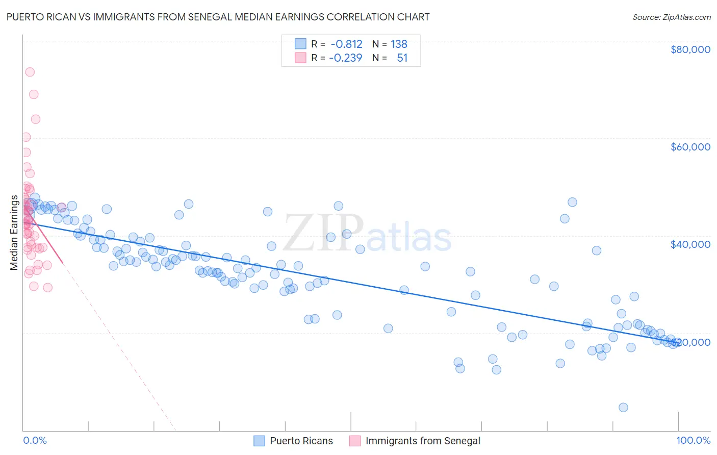 Puerto Rican vs Immigrants from Senegal Median Earnings