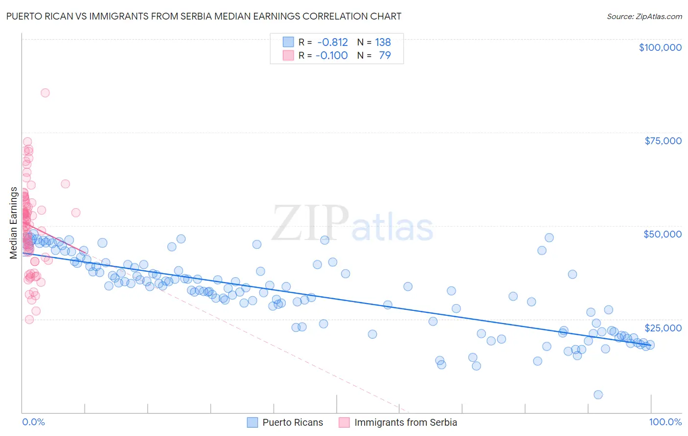 Puerto Rican vs Immigrants from Serbia Median Earnings