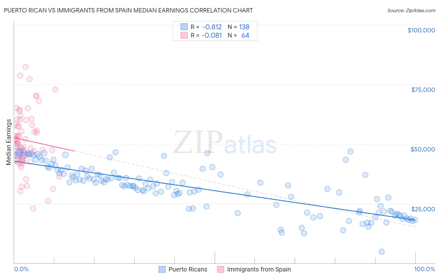 Puerto Rican vs Immigrants from Spain Median Earnings