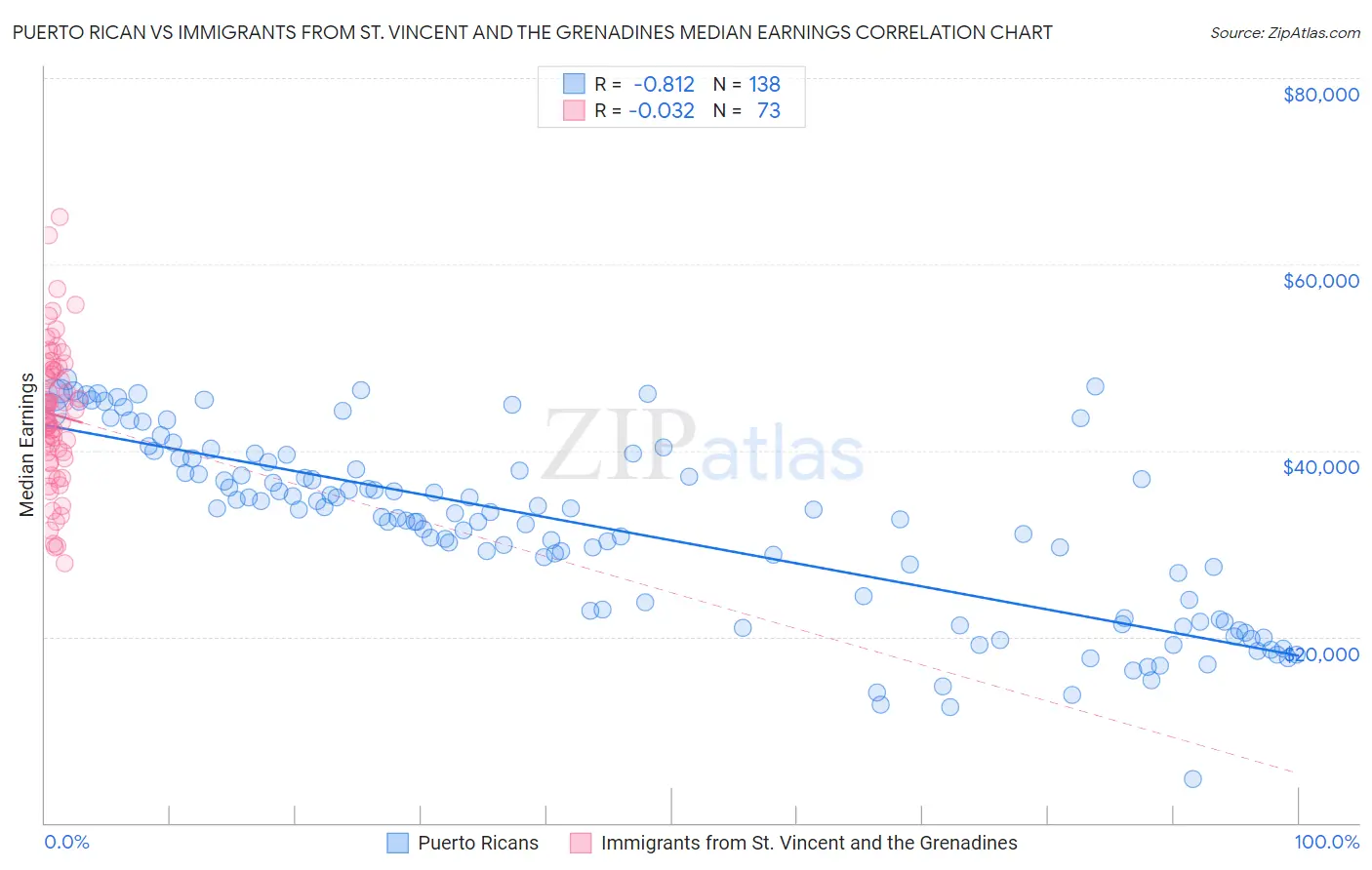 Puerto Rican vs Immigrants from St. Vincent and the Grenadines Median Earnings
