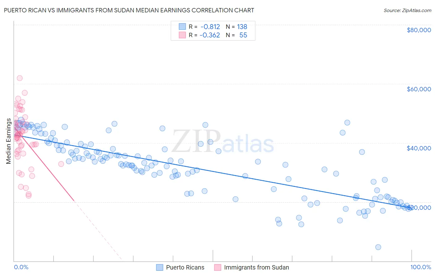 Puerto Rican vs Immigrants from Sudan Median Earnings