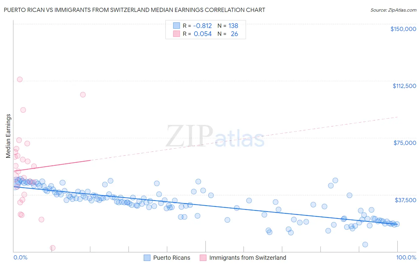 Puerto Rican vs Immigrants from Switzerland Median Earnings