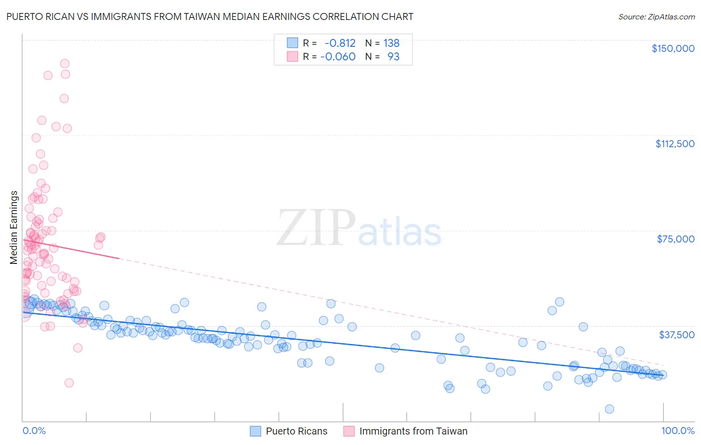 Puerto Rican vs Immigrants from Taiwan Median Earnings